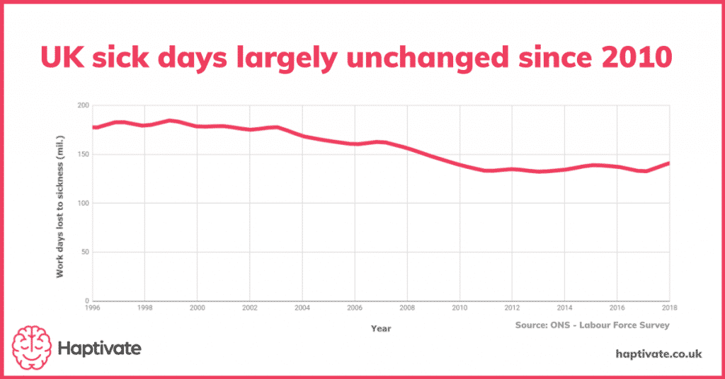 Infographic: UK sick days largely unchanged since 2010