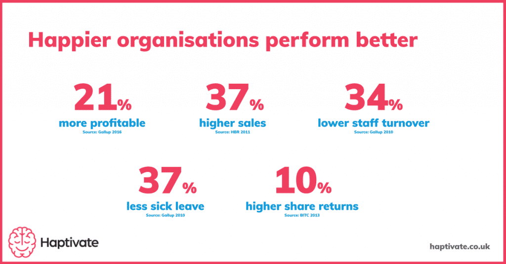 Infographic: Happier organisations are more profitable, have higher sales, have lower staff turnover, have less sick leave and have higher share returns.