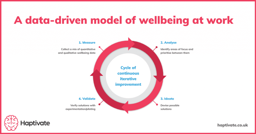 Infographic: A data-driven model of wellbeing at work. 1 - Measure 2 - Analyse 3 - Ideate - 4 Validate