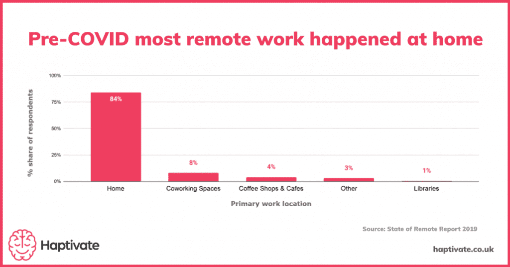 Chart showing the division of remote work in 2019.
