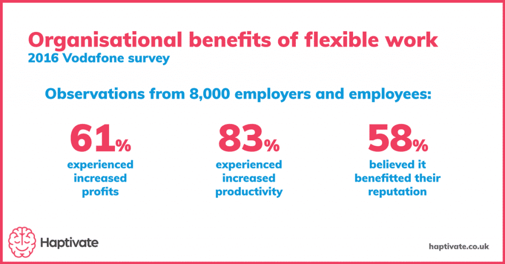 Graphic of the organisational benefits of remote work, including improved profits, productivity and reputation