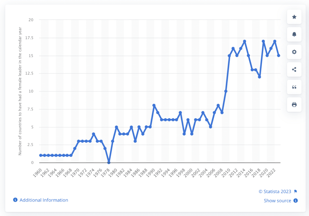 Graph showing upward trend in number of countries with a female leader